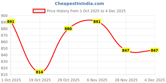 firstcry.com Hola Bonita Woven Half Sleeves Party Dress with Sequins & Bow Applique - Rose Gold hola bonita Price History Graph from 1 Oct 2025 to 4 Dec 2025