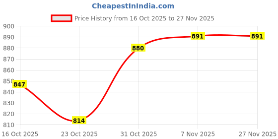 firstcry.com Hola Bonita Woven Half Sleeves Party Dress with Sequins & Bow Applique - Rose Gold hola bonita Price History Graph from 16 Oct 2025 to 26 Nov 2025