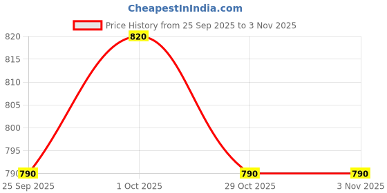 firstcry.com Hola Bonita Woven Half Sleeves Solid Coloured Dress - Purple hola bonita Price History Graph from 25 Sep 2025 to 2 Nov 2025