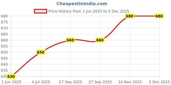 firstcry.com Hola Bonita Woven Sleeveless Dress With Floral Print & Handkerchief Hem - Pink & White hola bonita Price History Graph from 1 Jun 2025 to 5 Dec 2025