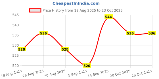 firstcry.com Hola Bonita Woven Sleeveless Floral Printed Dress with Belt - Pink hola bonita Price History Graph from 18 Aug 2025 to 23 Oct 2025