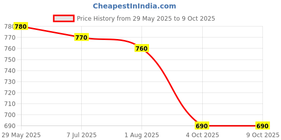 firstcry.com Hola Bonita Woven Sleeveless Solid Color Frock with Belt - Red hola bonita Price History Graph from 29 May 2025 to 8 Oct 2025