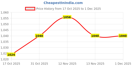 firstcry.com Hola Bonita Woven Three Forth Sleeves Sequined Party Wear Dress With Bow Applique - Light Blue hola bonita Price History Graph from 17 Oct 2025 to 30 Nov 2025