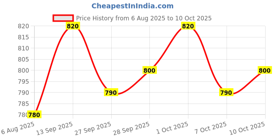 firstcry.com Hola Bonita Woven Three Forth Sleeves Solid Coloured Frock With Belt - Teal hola bonita Price History Graph from 6 Aug 2025 to 7 Oct 2025