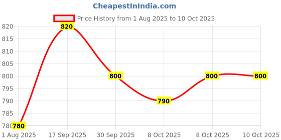 firstcry.com Hola Bonita Woven Three Forth Sleeves Solid Coloured Frock With Belt - Teal hola bonita Price History Graph from 1 Aug 2025 to 10 Oct 2025