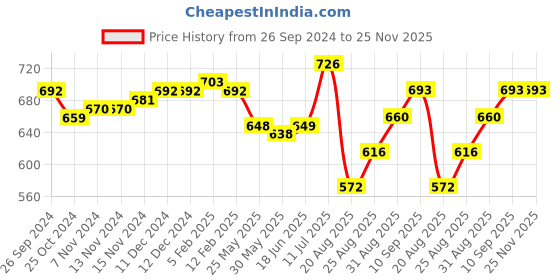 firstcry.com Hola Bonita Woven Three Fourth Cold Shoulder Sleeve Shinny Fabric Knee Length Solid Color Frock-Wine hola bonita Price History Graph from 26 Sep 2024 to 25 Nov 2025