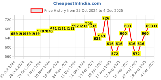 firstcry.com Hola Bonita Woven Three Fourth Cold Shoulder Sleeve Shinny Fabric Knee Length Solid Color Frock-Wine hola bonita Price History Graph from 25 Oct 2024 to 3 Dec 2025