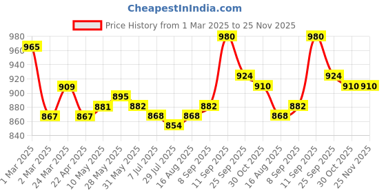 firstcry.com Hola Bonita Woven Three Fourth Sleeves Party Frock with Sequin Fur & Bow Applique -Pink hola bonita Price History Graph from 1 Mar 2025 to 24 Nov 2025