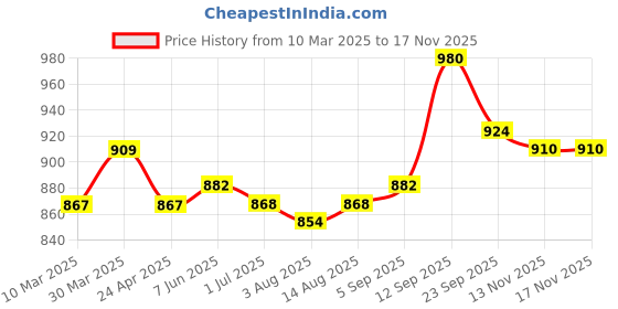 firstcry.com Hola Bonita Woven Three Fourth Sleeves Party Frock with Sequin Fur & Bow Applique -Pink hola bonita Price History Graph from 10 Mar 2025 to 16 Nov 2025