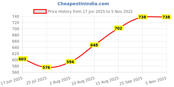 firstcry.com Hola Bonita Woven Three Fourth Sleeves Striped Shirt Style Frock With Belt - Multicolor hola bonita Price History Graph from 17 Jun 2025 to 4 Nov 2025