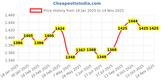 firstcry.com hola bonita Hola BonitaKnit Full Sleeves Top & Trouser With Waistcoat & Glitter Print - Wine hola bonita Price History Graph from 18 Jan 2025 to 13 Nov 2025