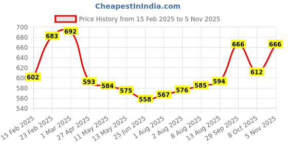 firstcry.com hola bonita Hola BonitaKnit Three Fourth Puffed Sleeves Solid In Rib Dress with Sling - Navy Blue hola bonita Price History Graph from 15 Feb 2025 to 5 Nov 2025