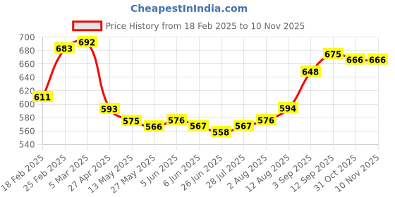 firstcry.com hola bonita Hola BonitaKnit Three Fourth Puffed Sleeves Solid In Rib Dress with Sling - Navy Blue hola bonita Price History Graph from 18 Feb 2025 to 8 Nov 2025