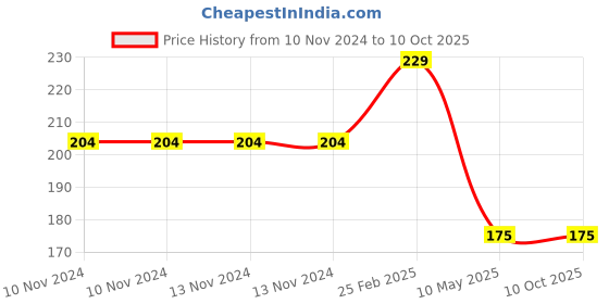 firstcry.com Home Learning Book With Joyful Activities by Dreamland Publications  - English dreamland publications Price History Graph from 10 Nov 2024 to 9 Oct 2025