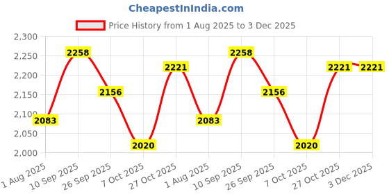 firstcry.com HOMEBASIC Handheld Garment Steamer for Clothes 1200W | 25s Rapid Heat-Up, 100ml Tank, 14g/min Steam, PET+PBT Soleplate| Vertical & Horizontal, Foldable, Compact Steamer for Travel homebasic Price History Graph from 1 Aug 2025 to 3 Dec 2025