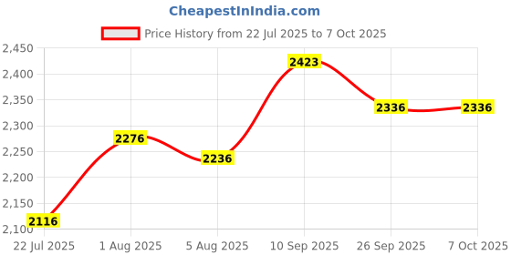 firstcry.com HOMEBASIC Handheld Garment Steamer for Clothes 1300W | 25s Fast Heating, 250ml Tank, Vertical & Horizontal Steaming, 26g/min Steam Output homebasic Price History Graph from 22 Jul 2025 to 6 Oct 2025