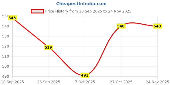 firstcry.com HomeBasic HB-M20-GRN 3-Speed USB-C Rechargeable Milk Frother with Stainless Steel Whisks (Green) homebasic Price History Graph from 10 Sep 2025 to 23 Nov 2025