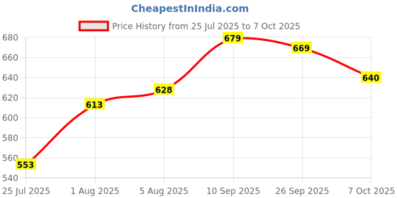 firstcry.com HOMEBASIC Powerful 260W electric hand mixer with 7-speed control, stainless steel beaters & dough hooks ideal for mixing, whipping, kneading, and baking. homebasic Price History Graph from 25 Jul 2025 to 7 Oct 2025