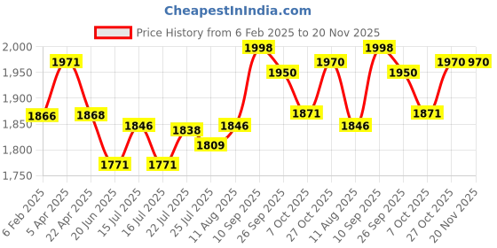 firstcry.com HOMEBASIC R100 Portable Blender Juicer for Kitchen Smoothies Juices Shakes Crushing Ice Baby Food| 18000 RPM 300W Motor, 4000mAh Battery, 500 ml BPA-Free Food Grade Jar, Sharp SS Blades (Luxury Blue) homebasic Price History Graph from 6 Feb 2025 to 19 Nov 2025