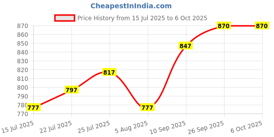 firstcry.com HOMEBASIC Rechargeable Callus Remover with 3 Rollers 3 Speeds, 45 Min Runtime homebasic Price History Graph from 15 Jul 2025 to 5 Oct 2025