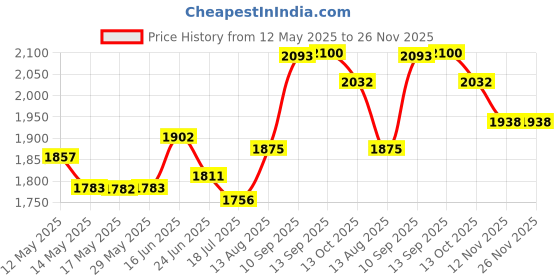 firstcry.com Homecute Foldable Kid's play Tunnel for Boys & Girls, 4 Way Tunnel Blue homecute Price History Graph from 12 May 2025 to 25 Nov 2025