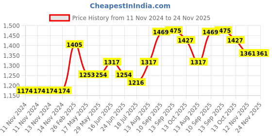 firstcry.com Homecute Foldable Playhouse Flower Pots Print -  Multicolour homecute Price History Graph from 11 Nov 2024 to 23 Nov 2025
