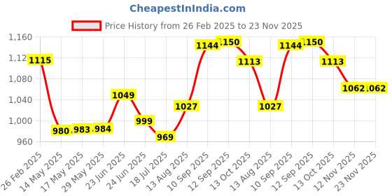 firstcry.com Homecute Foldable Popup Play House - Blue homecute Price History Graph from 26 Feb 2025 to 23 Nov 2025