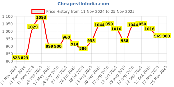 firstcry.com Homecute Foldable Small Hut Type Kids Play Tent House - Multicolour homecute Price History Graph from 11 Nov 2024 to 25 Nov 2025