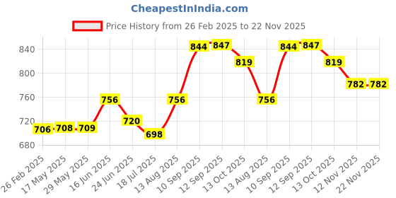 firstcry.com Homecute Igloo Type Foldable Popup Kid's Play Tent House - Multi Colour homecute Price History Graph from 26 Feb 2025 to 21 Nov 2025