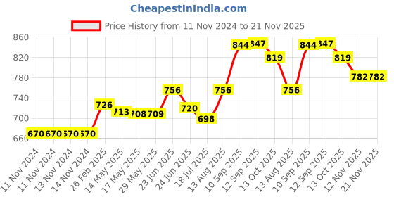 firstcry.com Homecute Igloo Type Foldable Popup Kid's Play Tent House - Multicolour homecute Price History Graph from 11 Nov 2024 to 21 Nov 2025