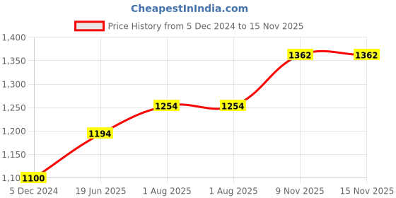 firstcry.com HOMERK Miza Folding MDF Wall Mounted Multi-Purpose Table- Made in India- Brown 60cm x 40cm homerk Price History Graph from 5 Dec 2024 to 15 Nov 2025