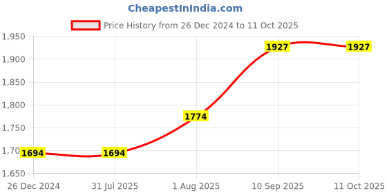 firstcry.com HOMERK Miza Folding Wall Mounted Table for Study Home Dining Walnut homerk Price History Graph from 26 Dec 2024 to 10 Oct 2025