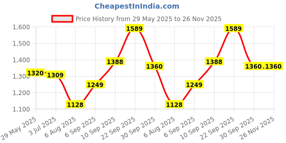 firstcry.com Homesake 3 Lights Round Cluster Lotus Hanging Pendant Light with Braided Cord - Black homesake Price History Graph from 29 May 2025 to 26 Nov 2025