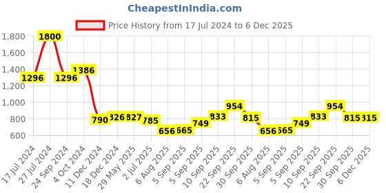 firstcry.com Homesake Antique Copper Hammered Pendant Hanging Lamp - Brown homesake Price History Graph from 17 Jul 2024 to 6 Dec 2025