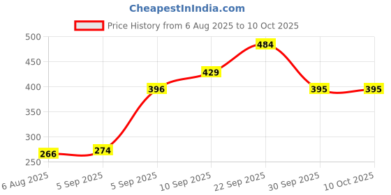 firstcry.com Homesake Artificial Floating Lotus Flowers with Lily Pad lifelike décor for home, garden, pond, and Puja, Set of 6 multicolor homesake Price History Graph from 6 Aug 2025 to 10 Oct 2025