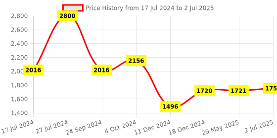 firstcry.com Homesake Ceramic Pot Shaped Table Lamp With Drum Shade LED Bulb - White homesake Price History Graph from 17 Jul 2024 to 2 Jul 2025