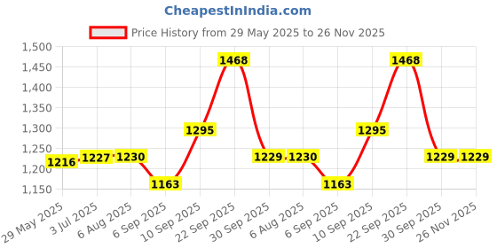 firstcry.com Homesake Classic Black Twister Table Lamp With White Shade - White homesake Price History Graph from 29 May 2025 to 25 Nov 2025