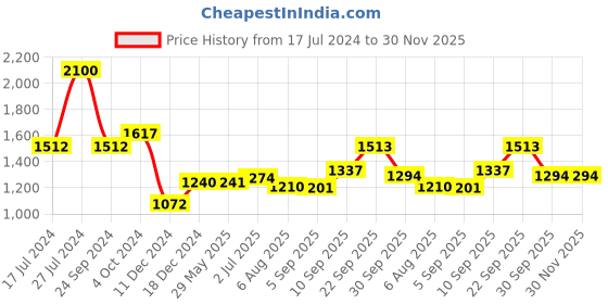 firstcry.com Homesake Classic Moroccan Orb Hanging Lamp - Gold homesake Price History Graph from 17 Jul 2024 to 30 Nov 2025