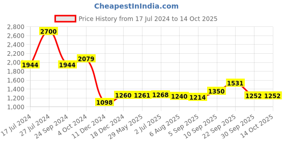 firstcry.com Homesake Classic Victorian Black Wood Table Lamp With Shade - Red homesake Price History Graph from 17 Jul 2024 to 14 Oct 2025