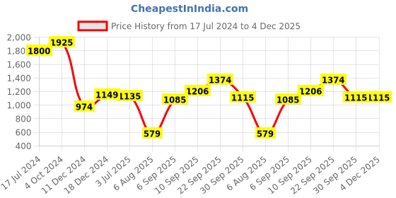 firstcry.com Homesake Edison Filament Hanging Diamond Caged E27 Holder Ceiling Light For LED - Golden Black homesake Price History Graph from 17 Jul 2024 to 4 Dec 2025