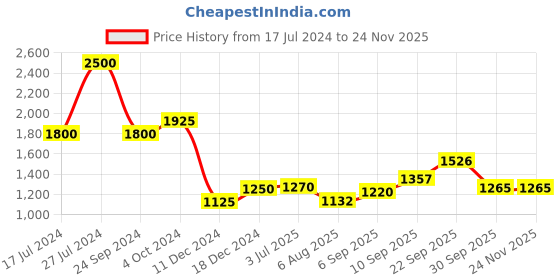 firstcry.com Homesake Floral Carved Black Wood Table Lamp With Shade - Brown homesake Price History Graph from 17 Jul 2024 to 23 Nov 2025