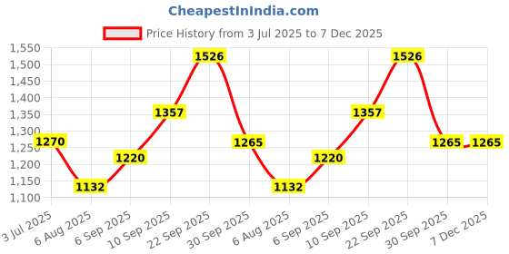 firstcry.com Homesake Mabel Antique Black Wood Table Lamp With Shade - Brown homesake Price History Graph from 3 Jul 2025 to 6 Dec 2025