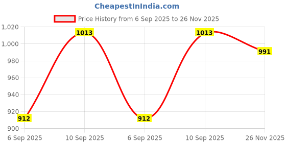 firstcry.com Homesake Modern Table Lamp, Wooden Base Modern Fabric Lampshade for Home Office Cafe Restaurant, Ribbed Basket, Hibiscus homesake Price History Graph from 6 Sep 2025 to 26 Nov 2025