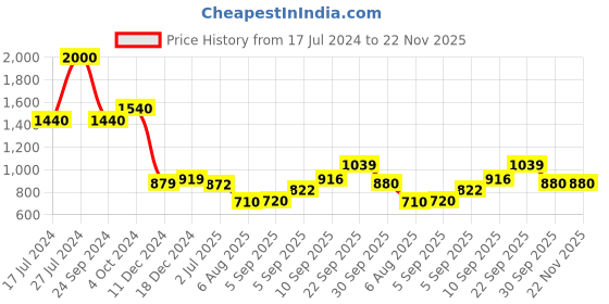 firstcry.com Homesake Rustic Antique Hammer Wall Sconce Gooseneck Retro Wall Light Fixture - Copper homesake Price History Graph from 17 Jul 2024 to 22 Nov 2025
