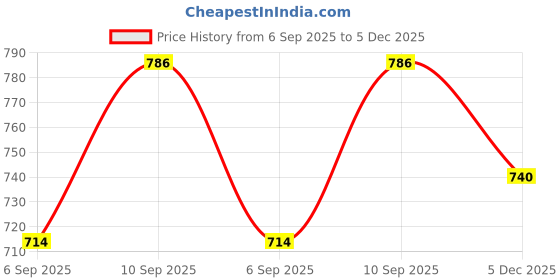 firstcry.com Homesake Small Crystal Table Lamp contemporary globe design Pink fabric shade ideal bedroom bedside kids room décor homesake Price History Graph from 6 Sep 2025 to 5 Dec 2025