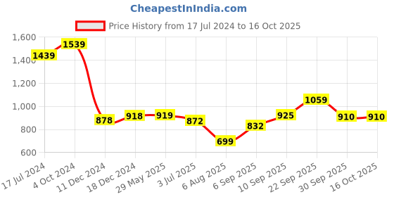 firstcry.com Homesake Steel Wire Mesh Pendant Hanging Lamp - White homesake Price History Graph from 17 Jul 2024 to 15 Oct 2025