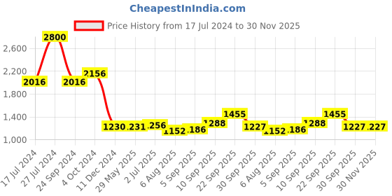 firstcry.com Homesake Turkish Moroccan Mosaic Handmade Glass Lamp - Multicolour homesake Price History Graph from 17 Jul 2024 to 30 Nov 2025