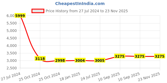 firstcry.com Homesmiths Takeout Book Rack Wood Melamine - White homesmiths Price History Graph from 27 Jul 2024 to 23 Nov 2025
