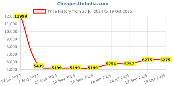 firstcry.com Homesmiths Toy Organizer with 12 Tray - Beige homesmiths Price History Graph from 27 Jul 2024 to 17 Oct 2025