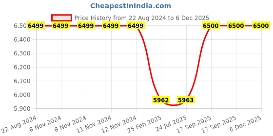 firstcry.com Homesmiths Toy Organizer with 9 Storage Bins - Beige homesmiths Price History Graph from 22 Aug 2024 to 6 Dec 2025